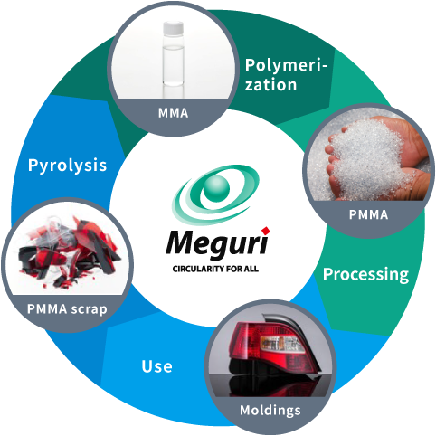 The Circular model