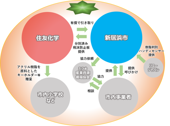 住友化学と新居浜市、MICAN（みかん）プロジェクトを始動～アクリル製飛沫防止板の地域内資源循環へ向けて～ | サステナビリティ | 住友化学株式会社