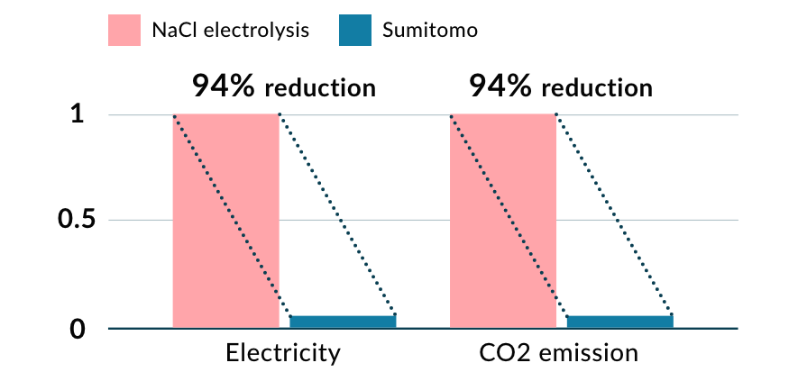 Sustainability